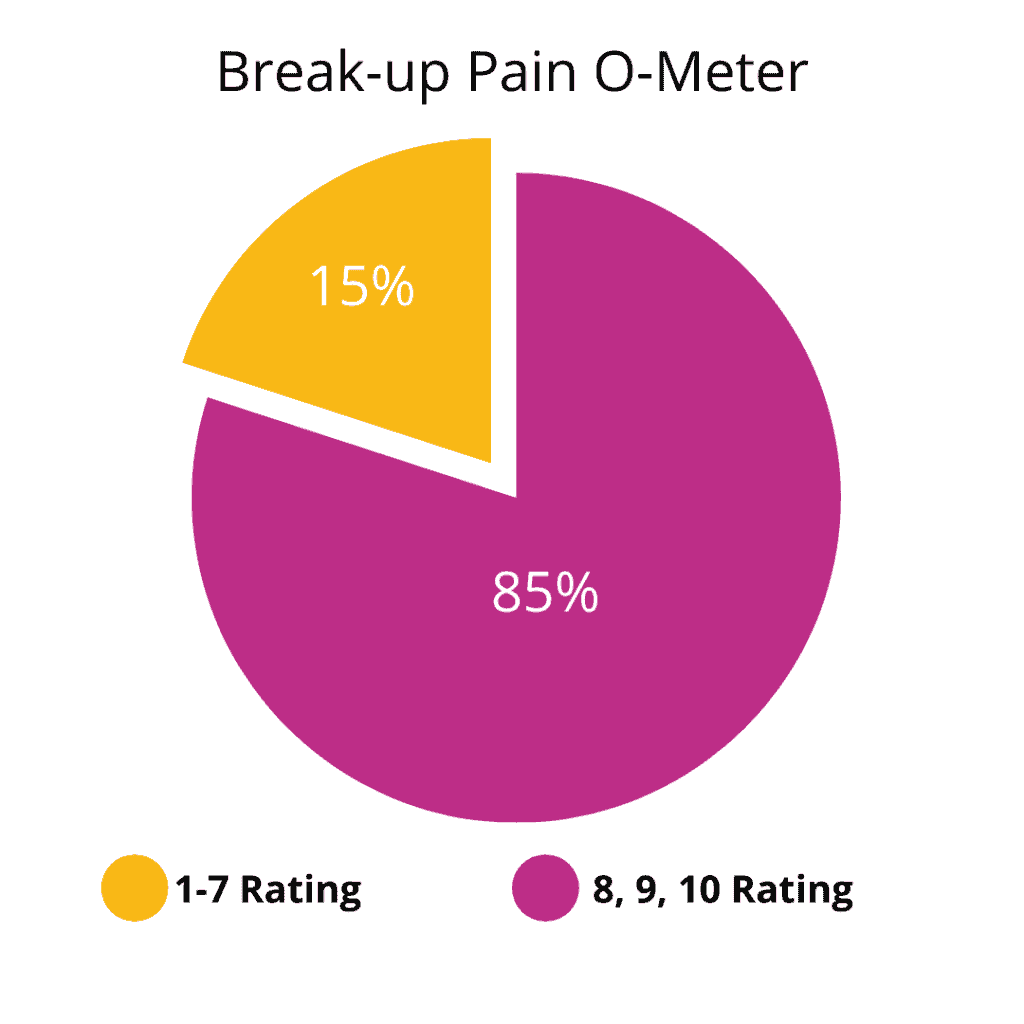 an image of a pie graph for break-up pain meter showing 75 percent and 25 percent of its fraction