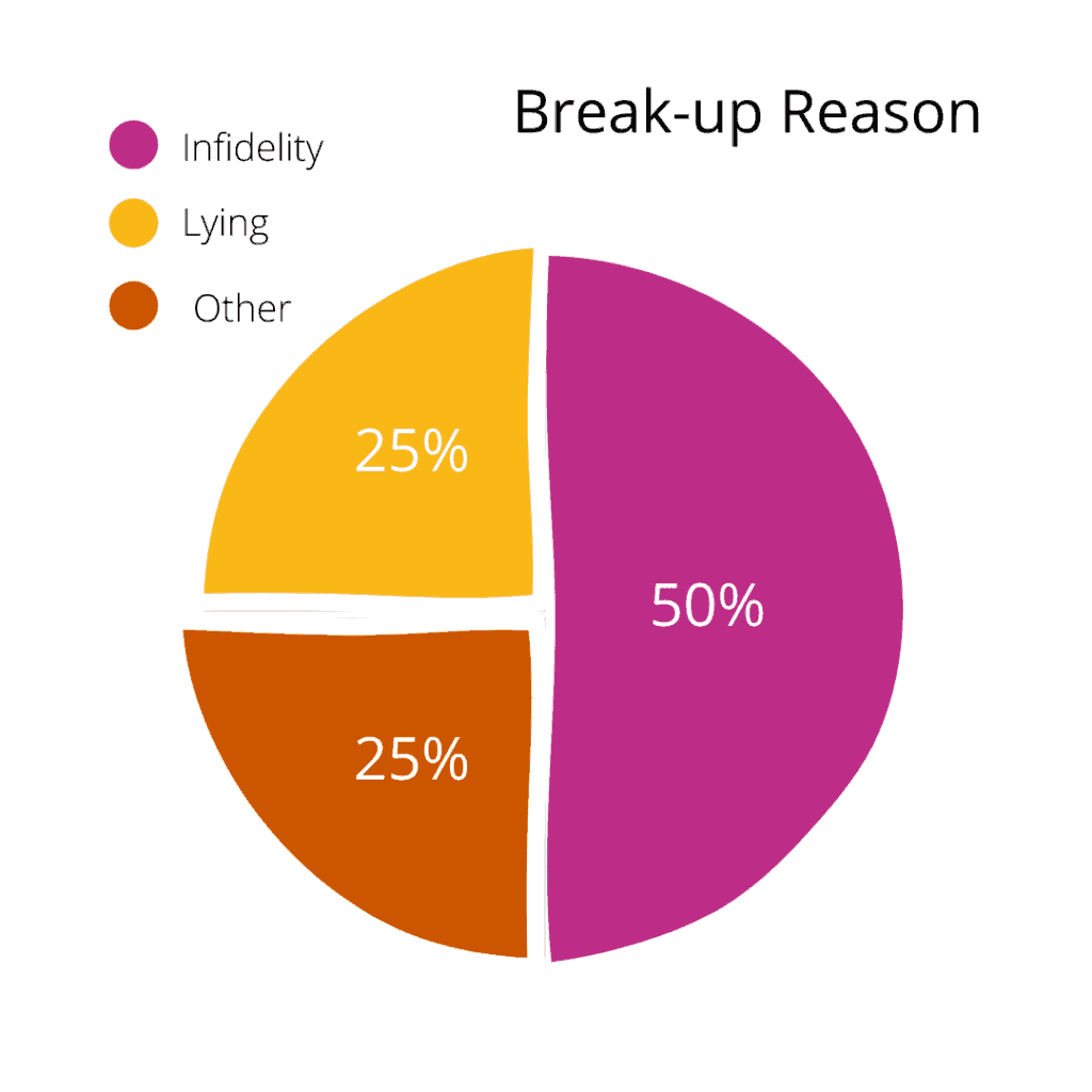 an image of a pie graph for break-up reason showing 50 percent, 25 percent and 25 percent of its fraction